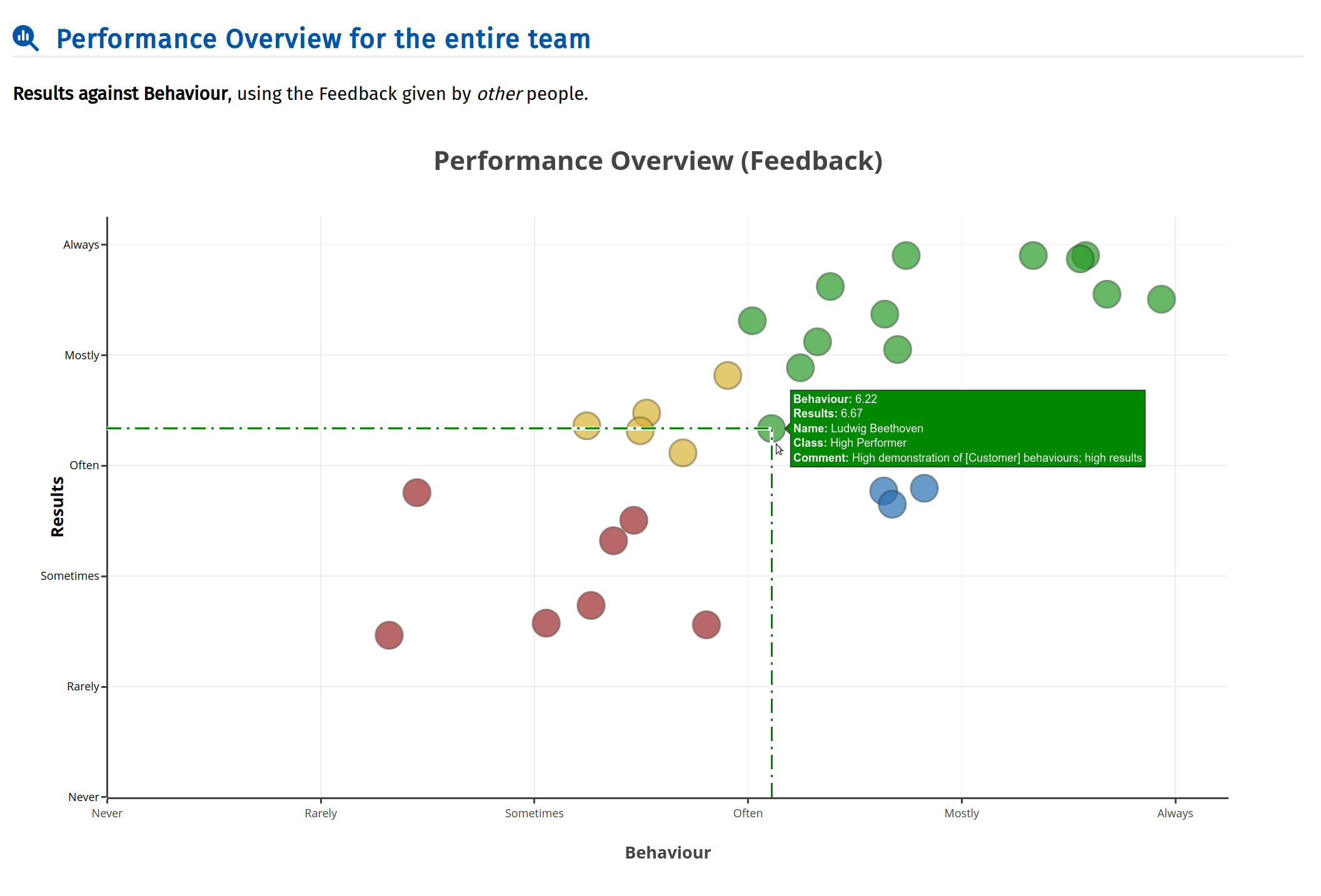 ToPiC results vs behaviour